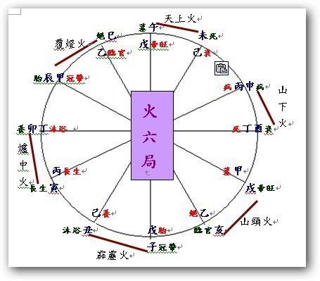 火六局職業|五行局之火六局